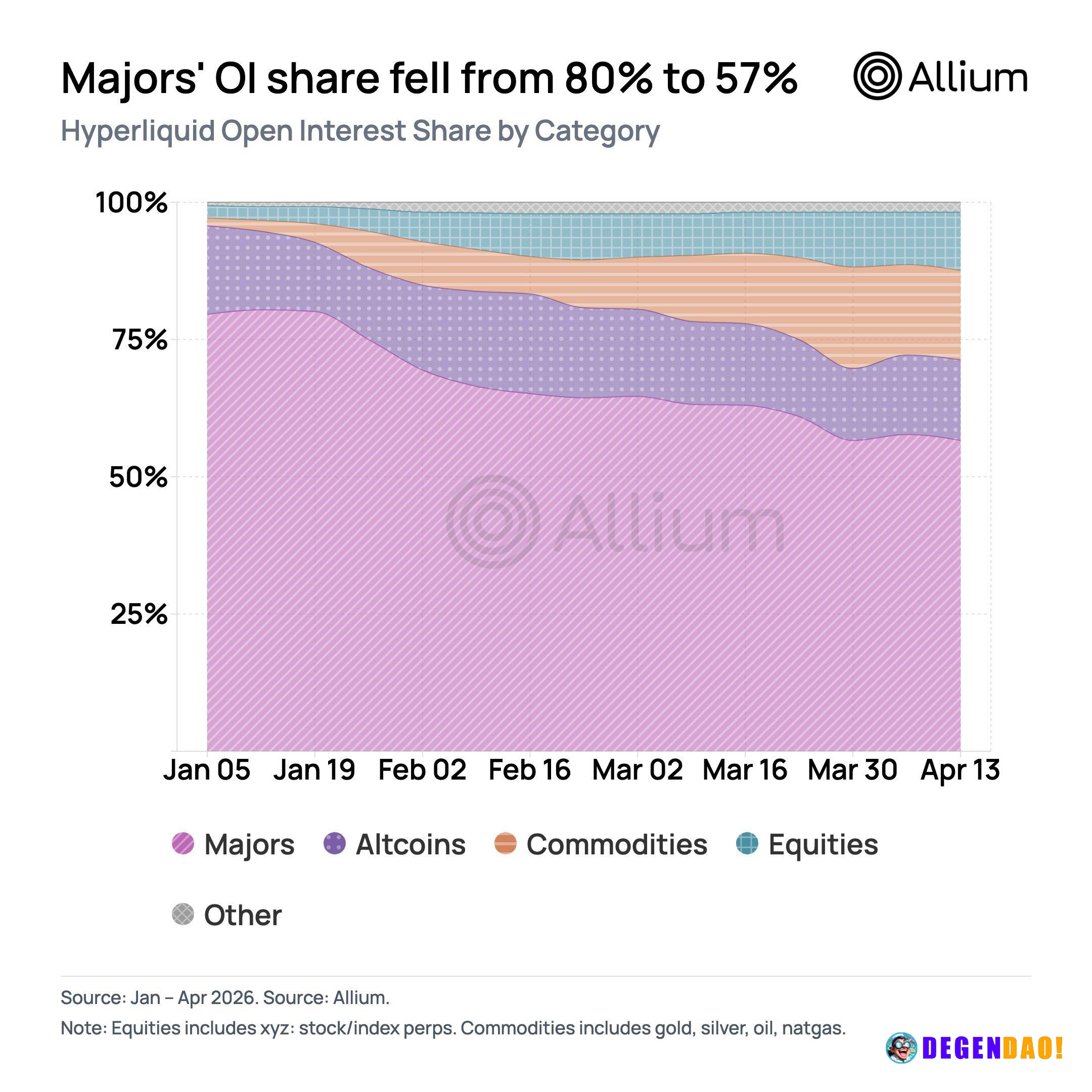 Hyperliquid OI looks very different from a few months ago. Majors dropped from ~80% share in January to ~57% by April, w...