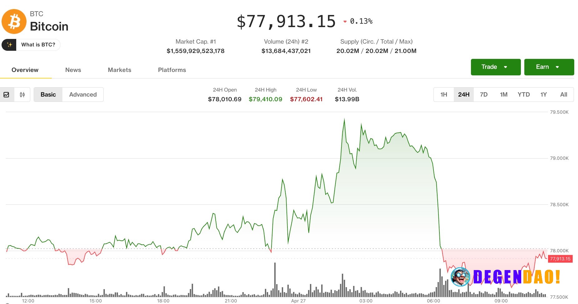 Bitcoin reverses from $79,500 as oil surge triggers broader crypto selloff BTC fails at $80,000 and drops 2% as rising o...