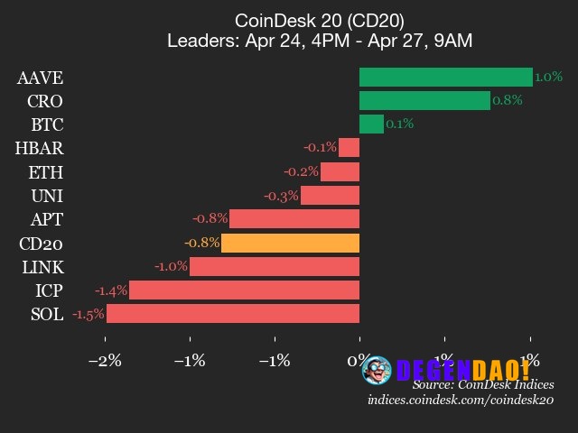 CoinDesk 20 performance update: Stellar (XLM) drops 3.4%, leading index lower NEAR Protocol (NEAR), down 2.9%, was also ...