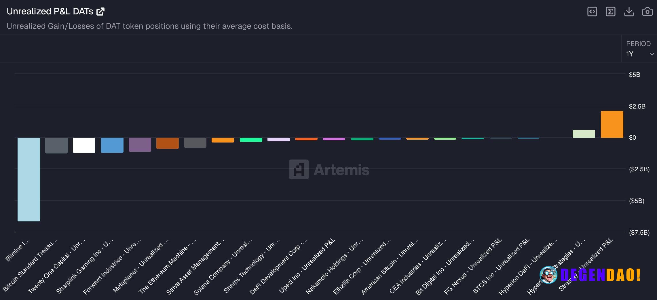 Strategy’s BTC stack swung from multi-billion unrealized losses to roughly $350M in profit. Same position, different mar...