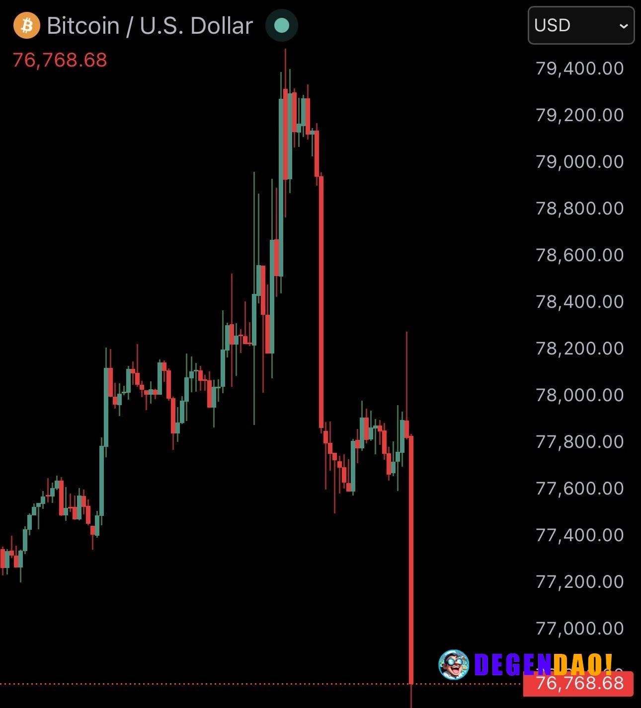 JUST IN: Bitcoin erases gains from yesterday, falling back under $77,000. _ 〽️ Crypto Pulse 👉 @degendaoinfo
