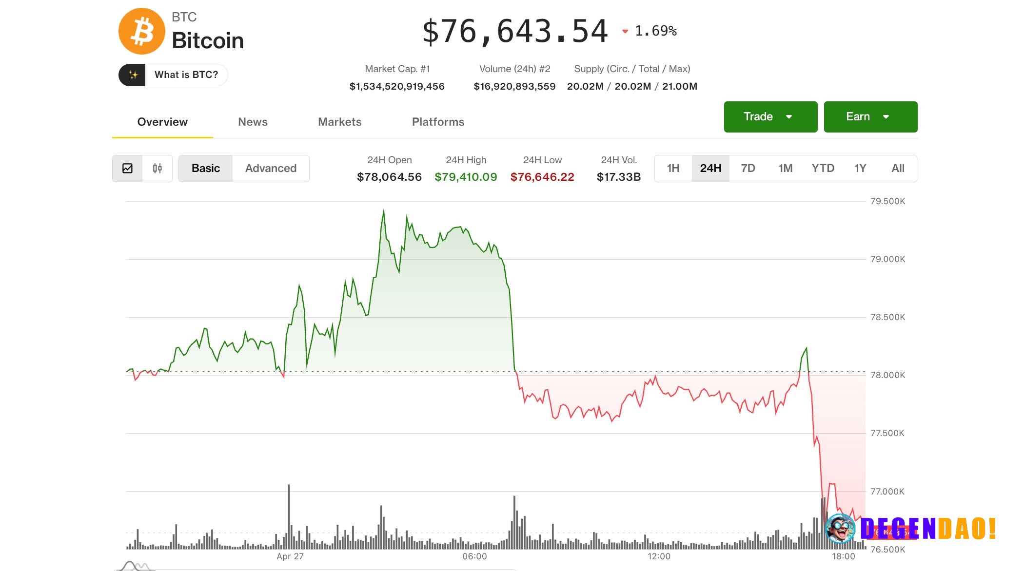 Bitcoin pulls back to $76,600 as rising oil price and Iran risks stall the rally Short-term holder profit-taking is offs...