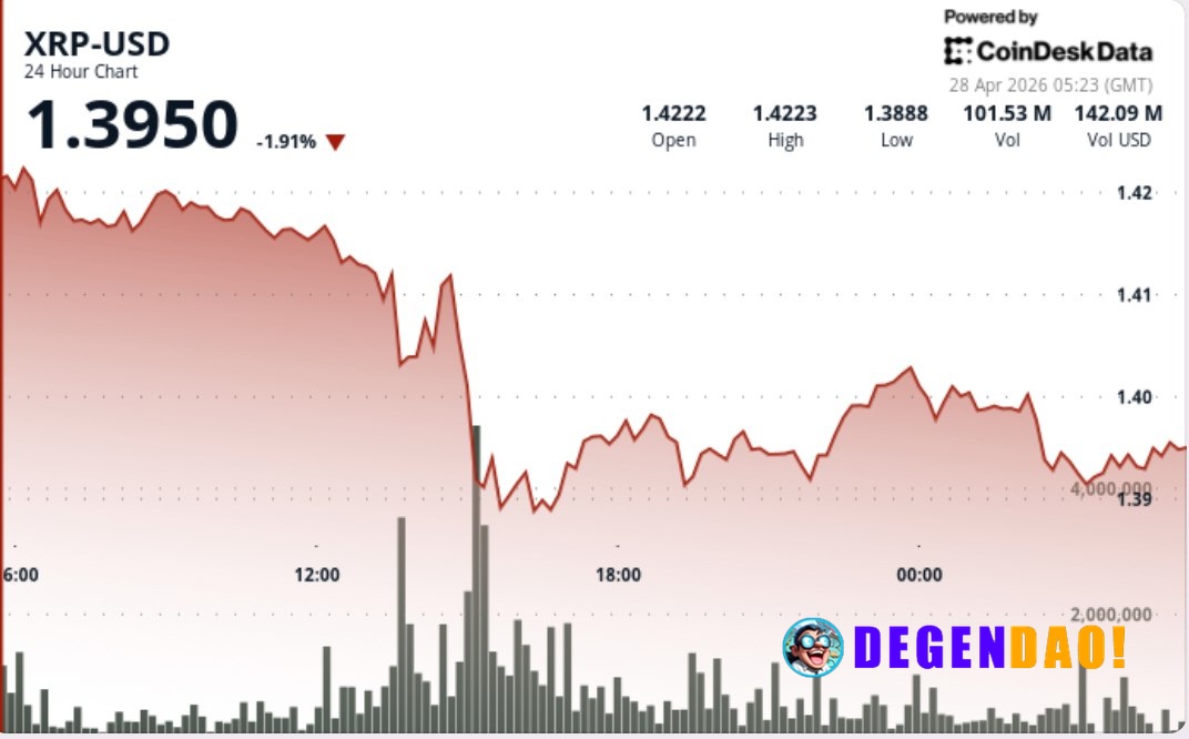 What next as XRP drops 3% under $1.40 on strong selling High-volume breakdown confirms sellers in control, with failed s...
