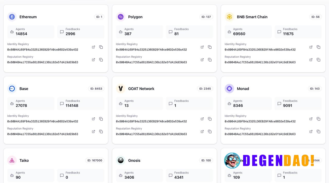BNB Chain still leads by a wide margin in agent count, sitting far ahead of Base and the rest. That gap usually comes fr...