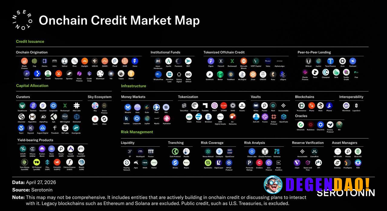 The Hitchhiker's Guide to Onchain Credit An overview of the onchain credit ecosystem, mapping 160+ players across key la...