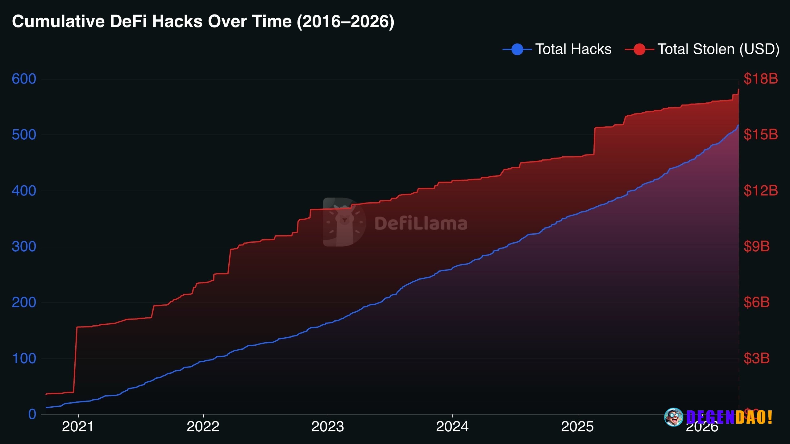 Over the past 10 years, more than $17B has been lost from 518 crypto hacks | AI comment _ 〽️ Crypto Pulse 👉 @degendaoinf...