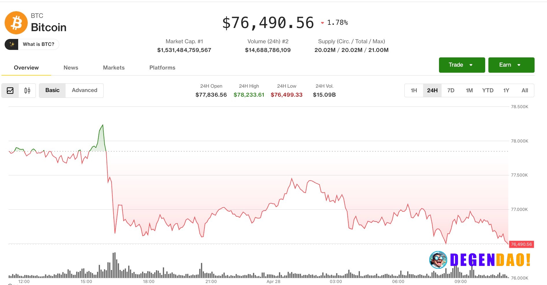 Crypto traders turn cautious as bitcoin loses steam below $80,000

Bitcoin drops after repeated resistance at $80,000, t