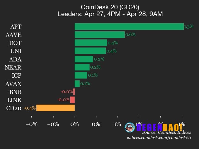 CoinDesk 20 performance update: Stellar (XLM) drops 1.7% as index moves lower Hedera (HBAR), down 0.9% since Monday, was...