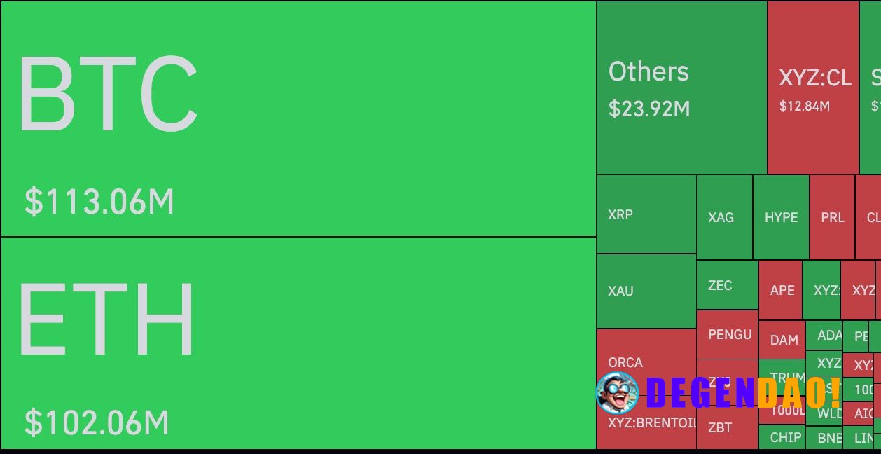 🚨 JUST IN: $266M in long positions were liquidated as Bitcoin plunged below $76,000. _ 〽️ Crypto Pulse 👉 @degendaoinfo