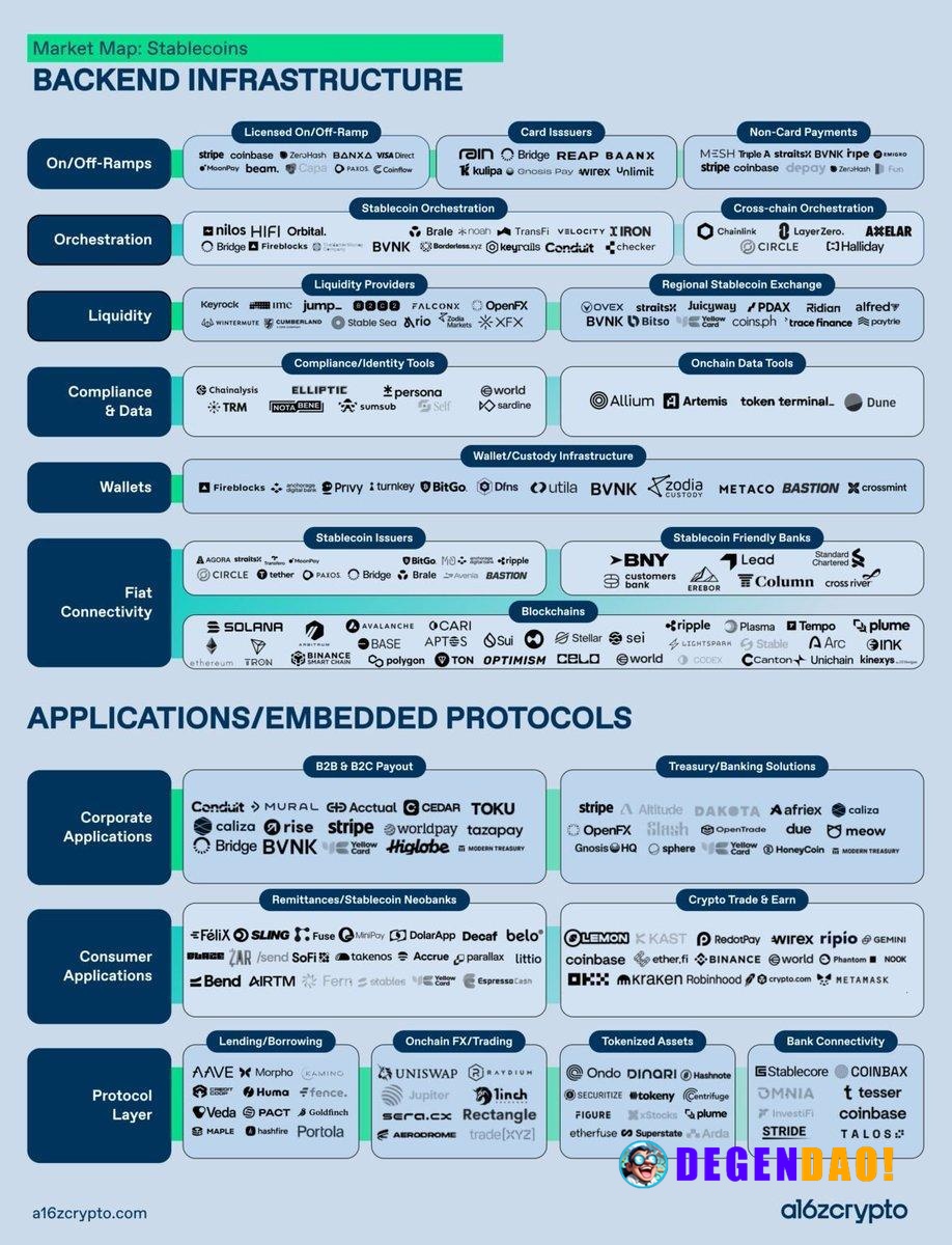 Mapping the New Stack for Global Finance Source: https://x.com/a16zcrypto/status/2048782971289890888 _ 〽️ Crypto Pulse 👉...