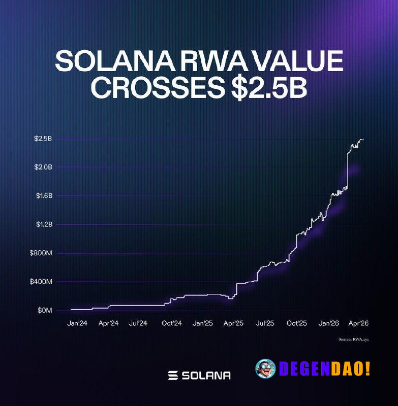 Solana RWA Ecosystem Reaches Record $2.5B+ in Total Value Source: https://x.com/solana/status/2049187660959527223 _ 〽️ C...