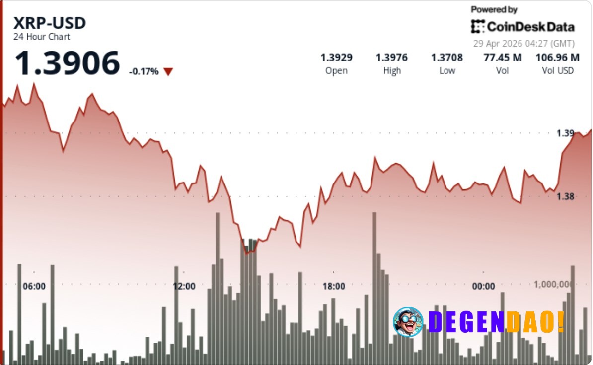 XRP falls to $1.38 after breaking below $1.40 on rising selling pressure High-volume move flips support into resistance,...