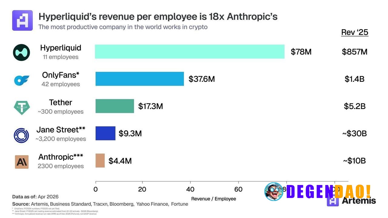 Hyperliquid is doing ~$78M revenue per employee with a team of 11, putting it far ahead of firms like Jane Street and ev...