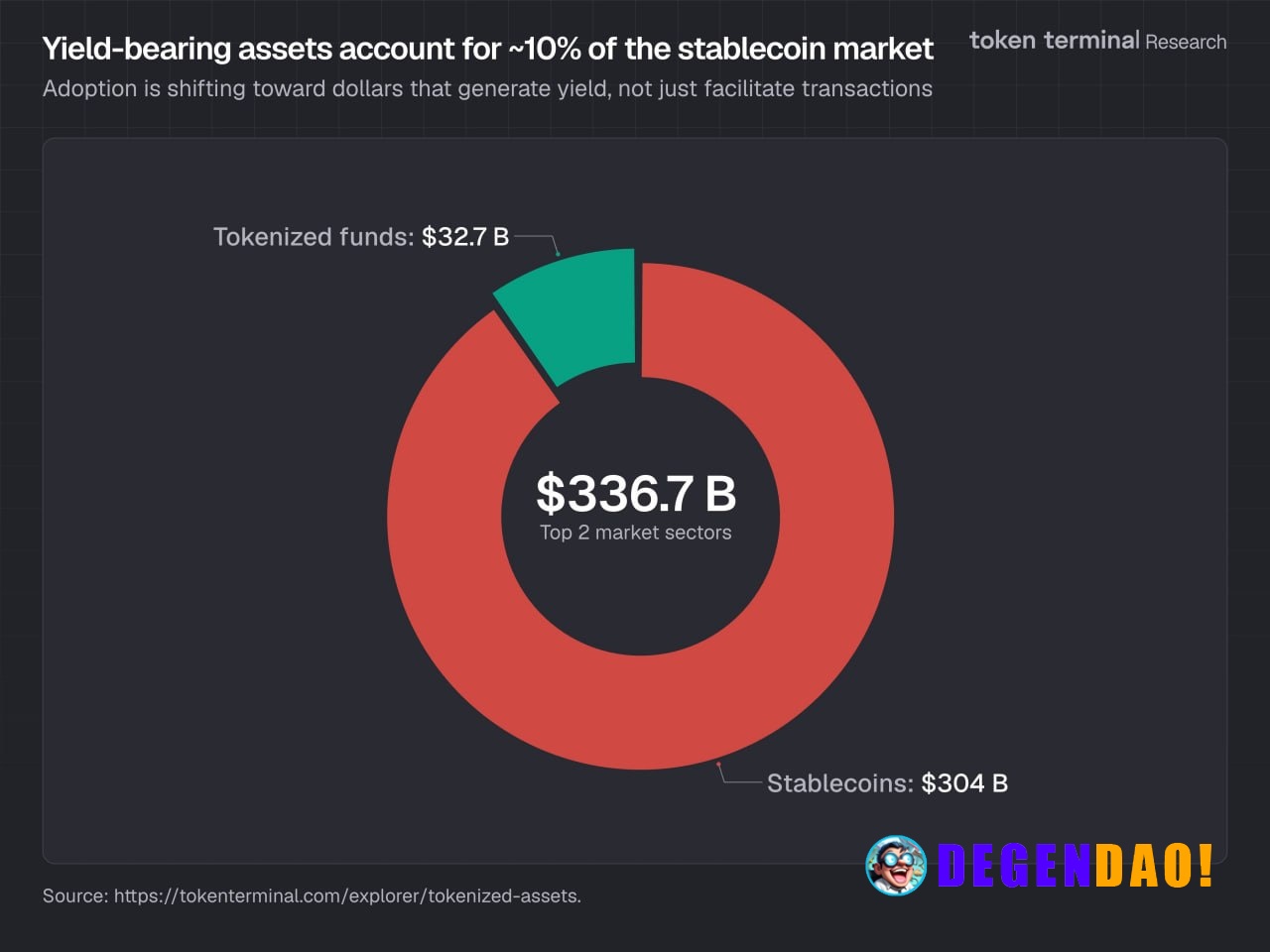 Yield-bearing assets account for ~10% of the stablecoin market. Adoption is shifting toward dollars that generate yield,...