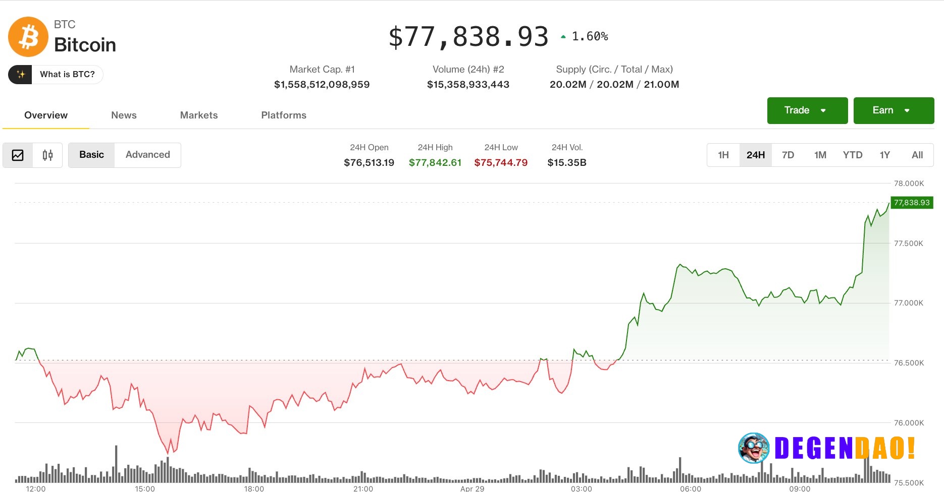 Bitcoin rebounds from key support as traders eye renewed push toward $80,000 BTC climbs after holding at the $75,600 sup...