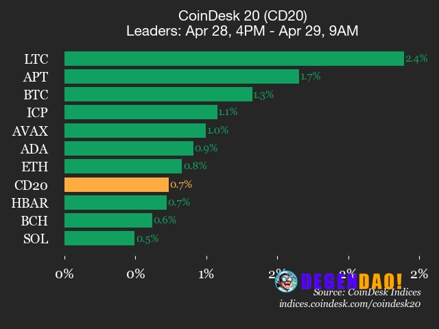 CoinDesk 20 performance update: Litecoin (LTC) gains 2.4%, leading index higher Aptos (APT), up 1.7% since Tuesday, join...