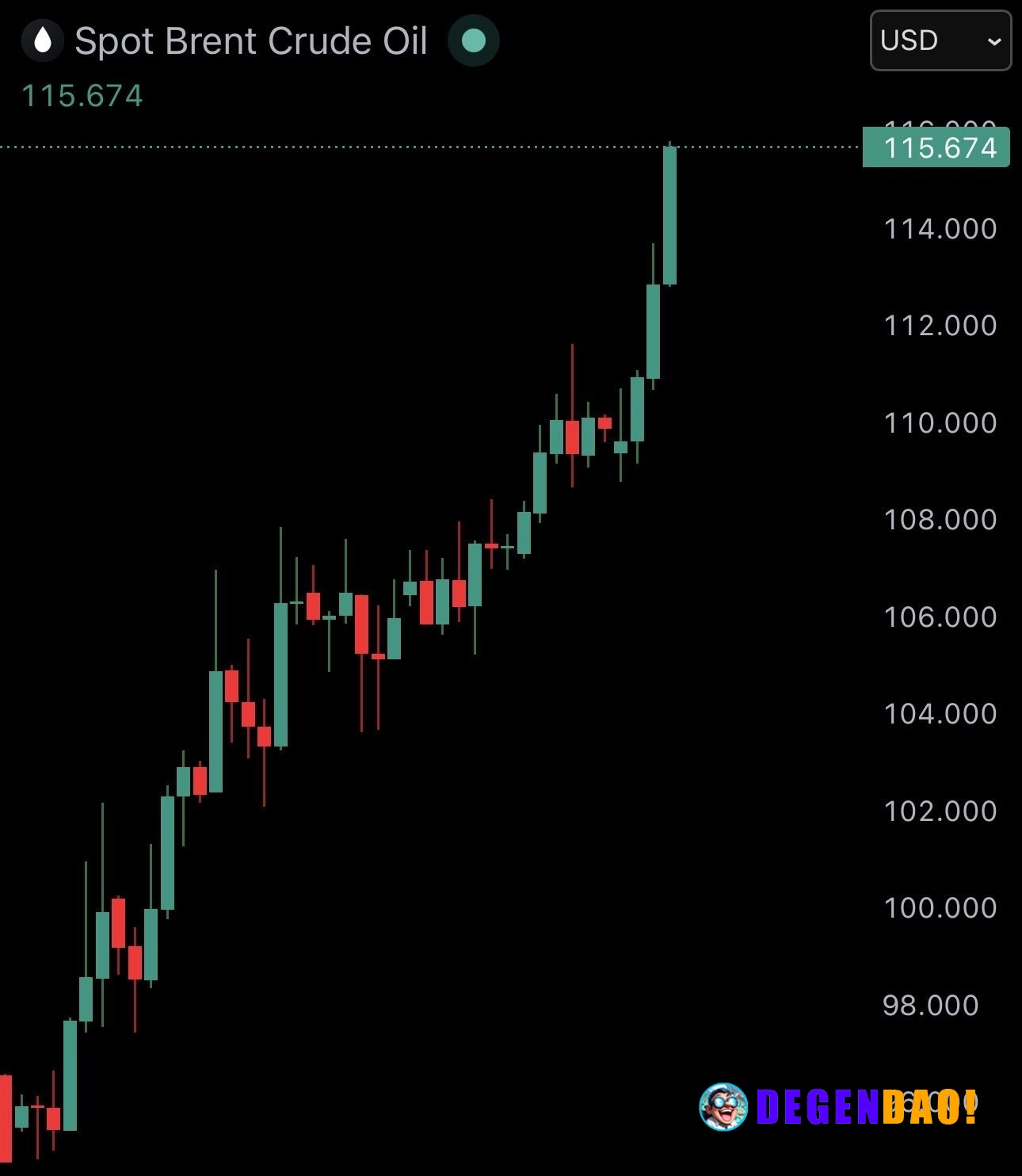 JUST IN: Brent crude oil surges to $115 as President Trump prepares to extend the US blockade against Iran in the Strait...
