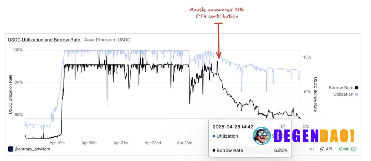 USDC borrow on Aave cooling to ~6% lines up with liquidity finally coming back in. Mantle’s 30K ETH and Aave’s follow-up...