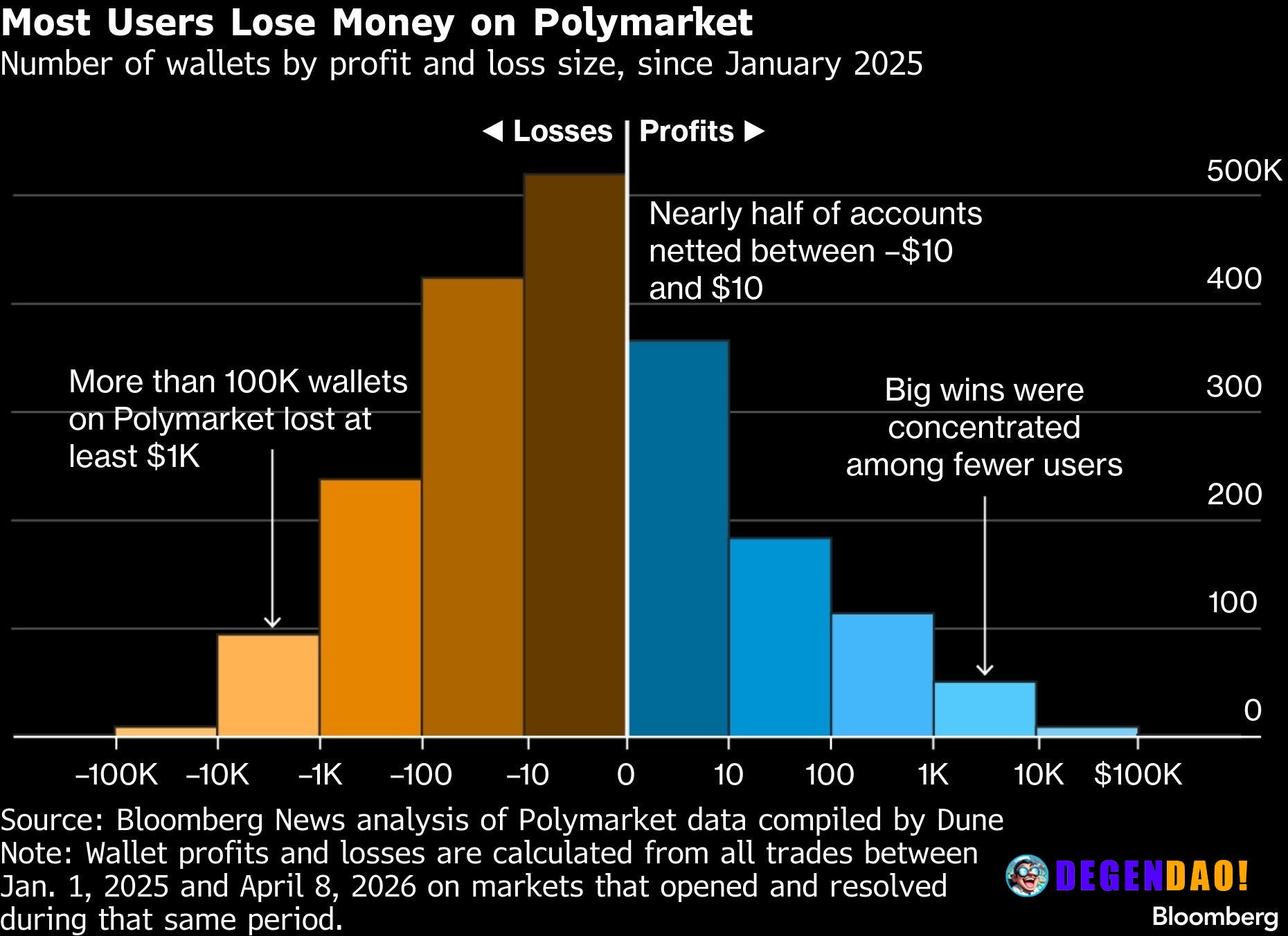 A Bloomberg analysis reveals that most Polymarket users are losing money to a small group of what look to be automated b...
