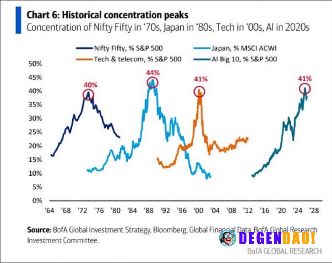 🚨 ALERT: AI market concentration has reached levels last seen before the Dot-com bubble burst, raising concerns of a pot...