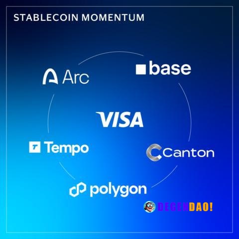 Visa Accelerates Stablecoin Momentum: Adding Five Blockchains for Settlement > Newly supported blockchains: Arc, Base, C...