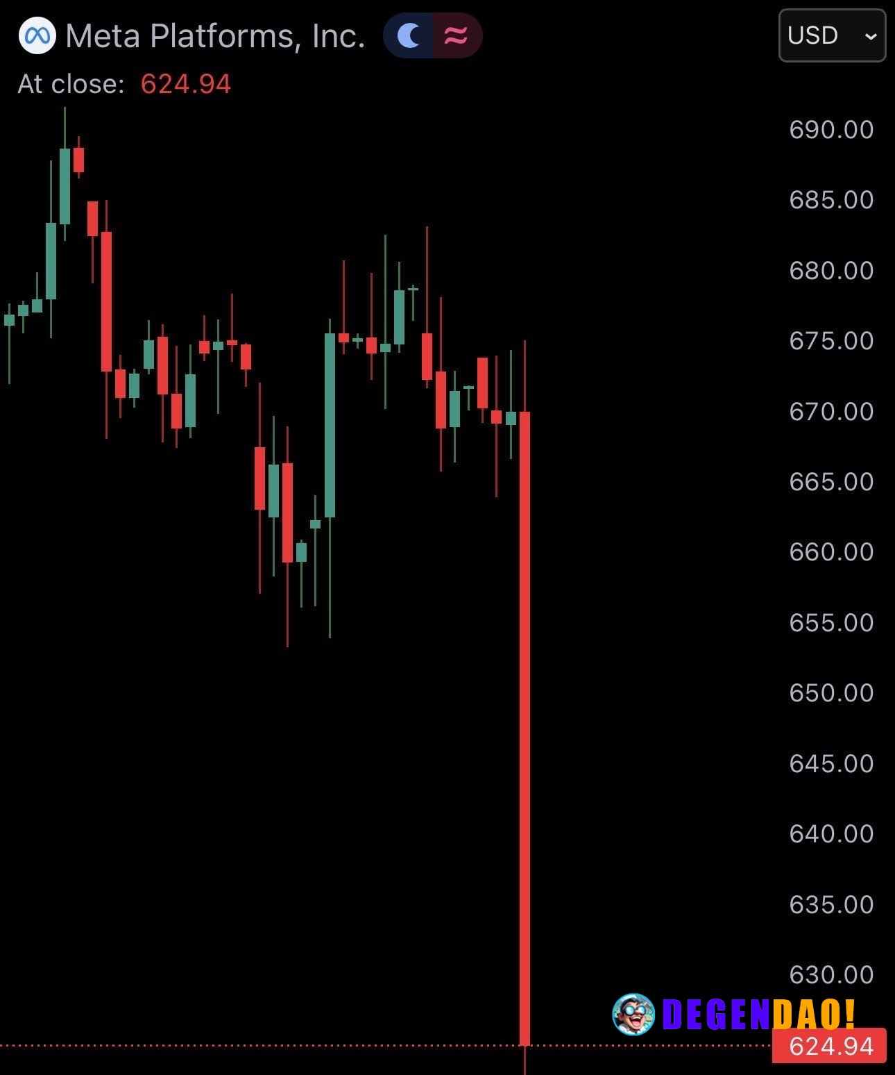 JUST IN: $META falls 7% after-hours following earnings report. _ 〽️ Crypto Pulse 👉 @degendaoinfo