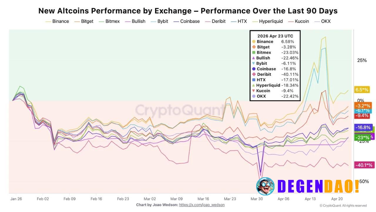 New Binance-listed alts are one of the few segments holding up, sitting around +5% while most older cohorts from 2020–20...