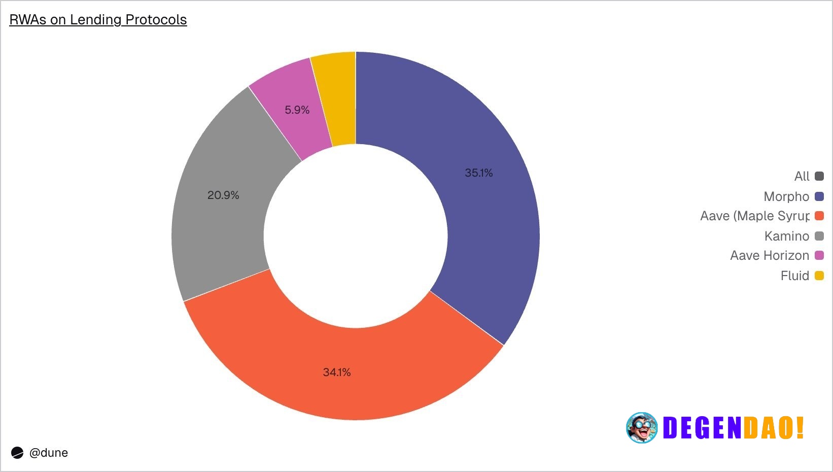 About $2.7 billion in RWA tokens are actively deposited across DeFi lending markets — roughly 10% of the $27 billion in ...
