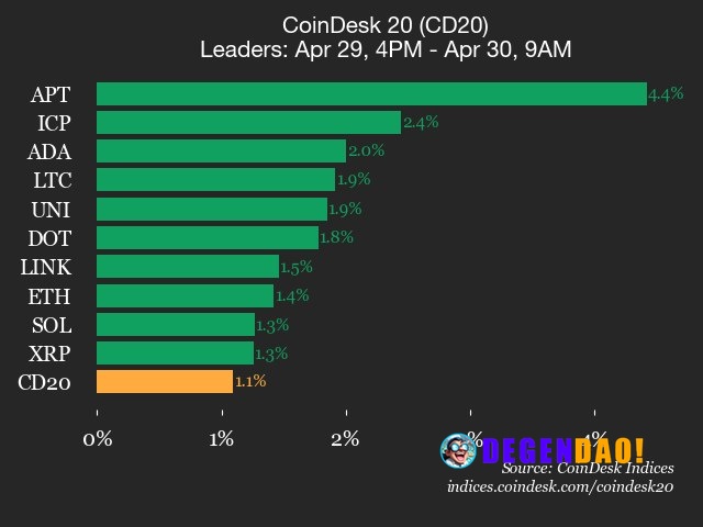 CoinDesk 20 performance update: Aptos (APT) gains 4.4% as nearly all assets rise Internet Computer (ICP), up 2.4% from W...