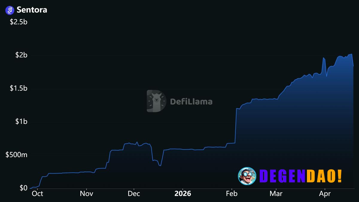 Most DeFi yield dashboards show you only the APY and TVL. They don't show how the strategy actually works, what can brea...