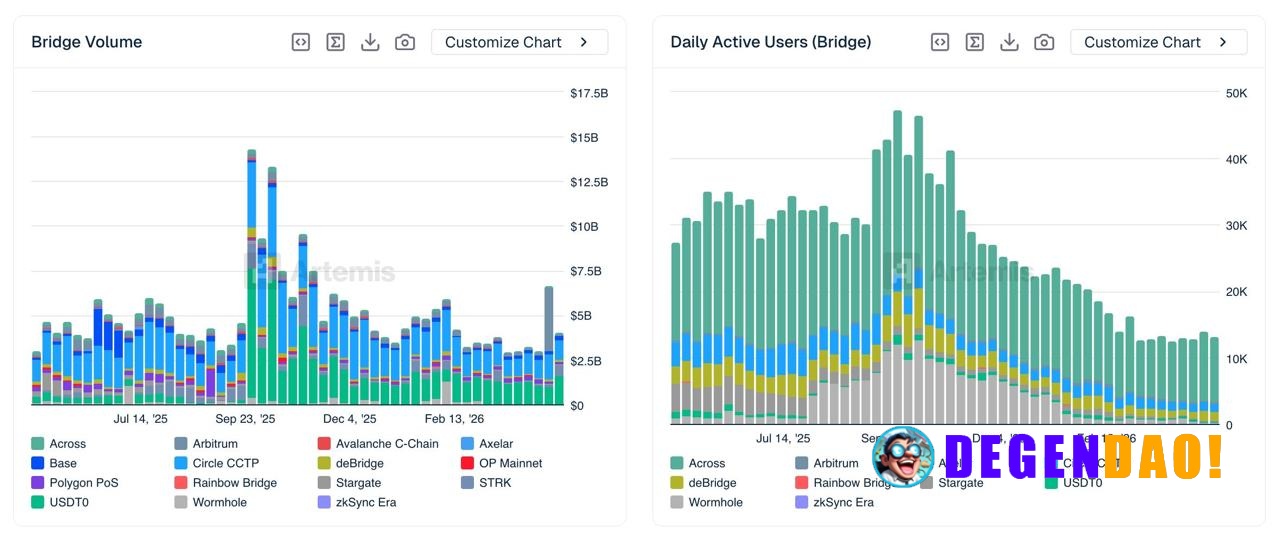 Bridge activity has been fading for months, from ~30–35K daily users pre-October to ~13K now. Across still leads, but ev...