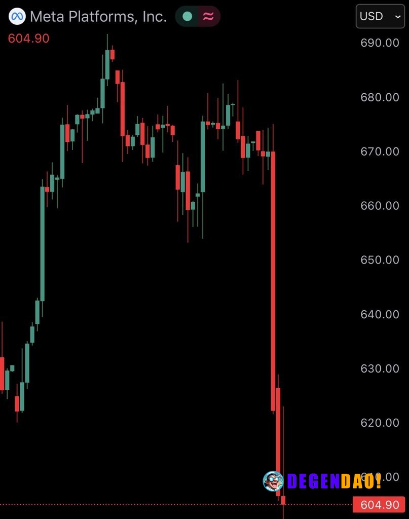 JUST IN: $META crashes 10%, wiping out $175,000,000,000 from its market cap today. _ 〽️ Crypto Pulse 👉 @degendaoinfo