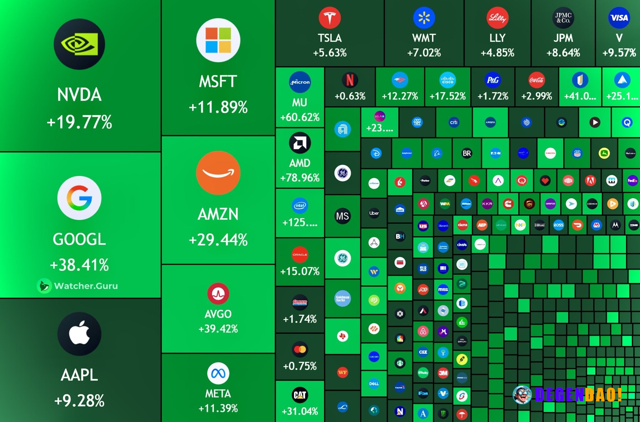 JUST IN: 🇺🇸 Over $6 trillion added to the US stock market this month. _ 〽️ Crypto Pulse 👉 @degendaoinfo