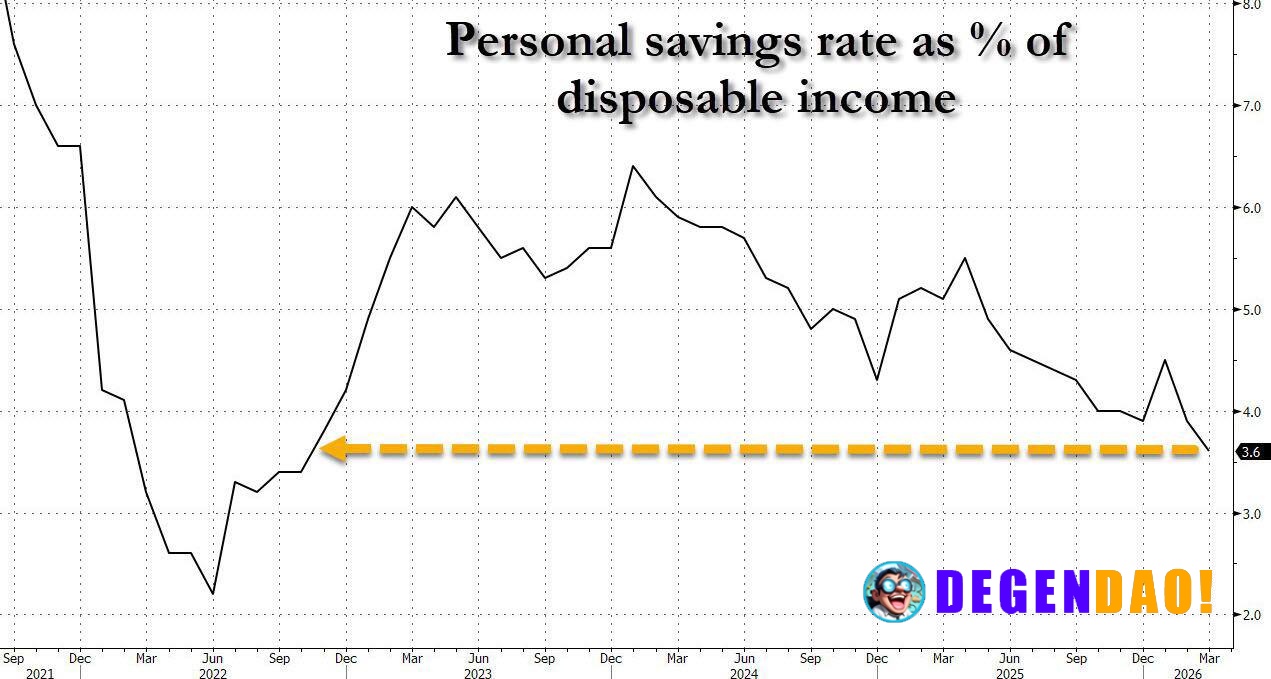 🚨 ALERT: AI-driven investment accounted for roughly 75% of U.S. GDP growth in Q1, while personal savings fell to a three...