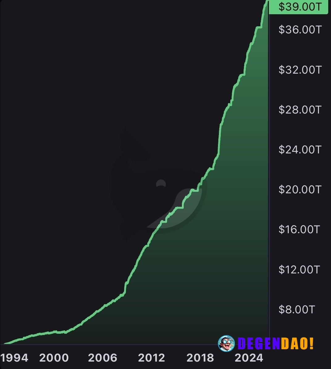 JUST IN: 🇺🇸 US national debt surpasses size of the entire United States GDP for first time since World War II. _ 〽️ Cryp...