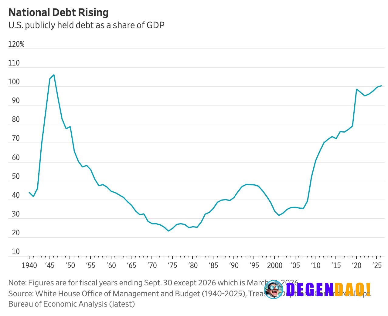 🚨 HUGE: US Debt has surpassed 100% of GDP for the first time since World War 2. _ 〽️ Crypto Pulse 👉 @degendaoinfo