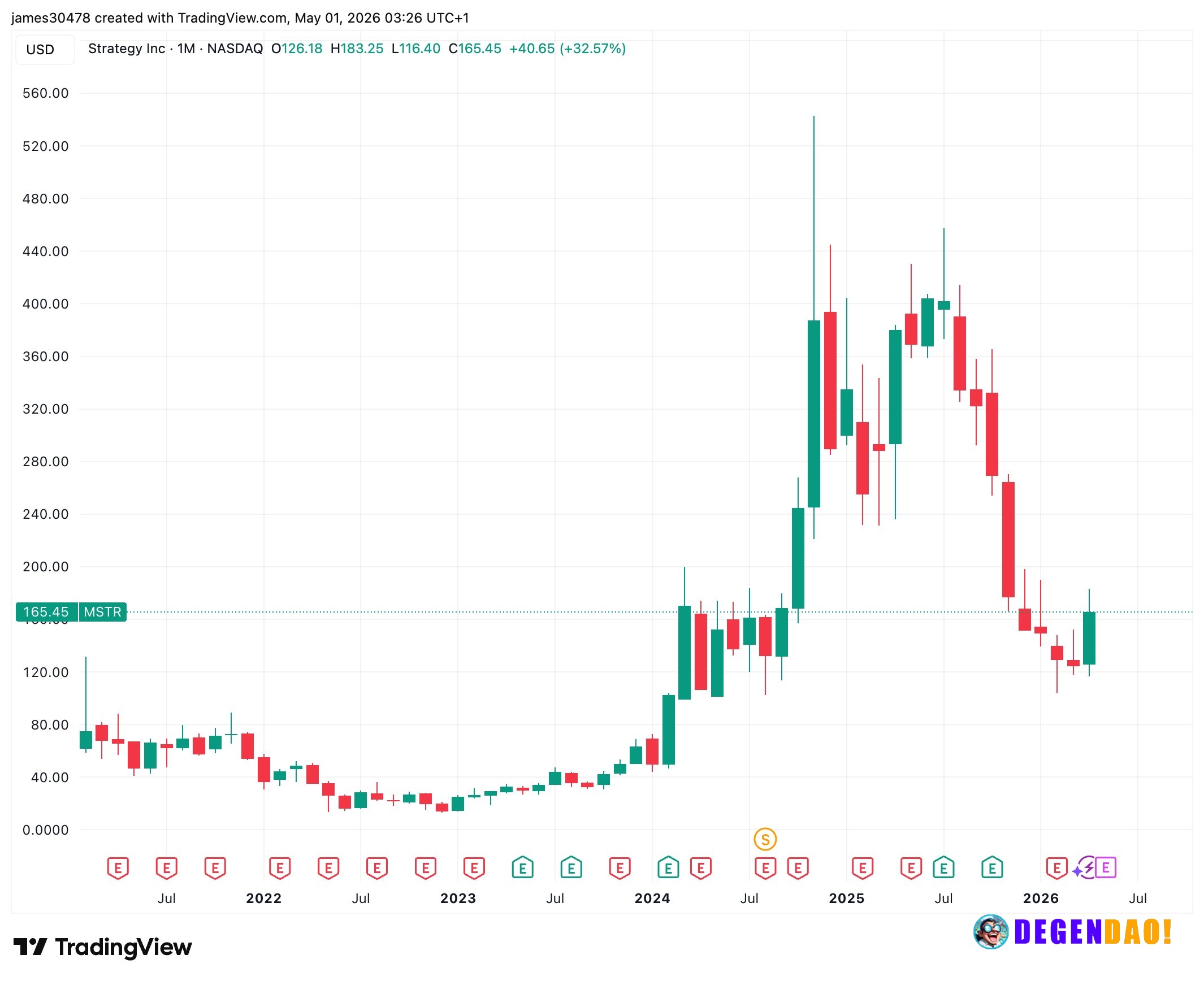 Strategy keeps STRC dividend at 11.5% as stock logs first monthly gain in nine STRC’s volume weighted average price of $...
