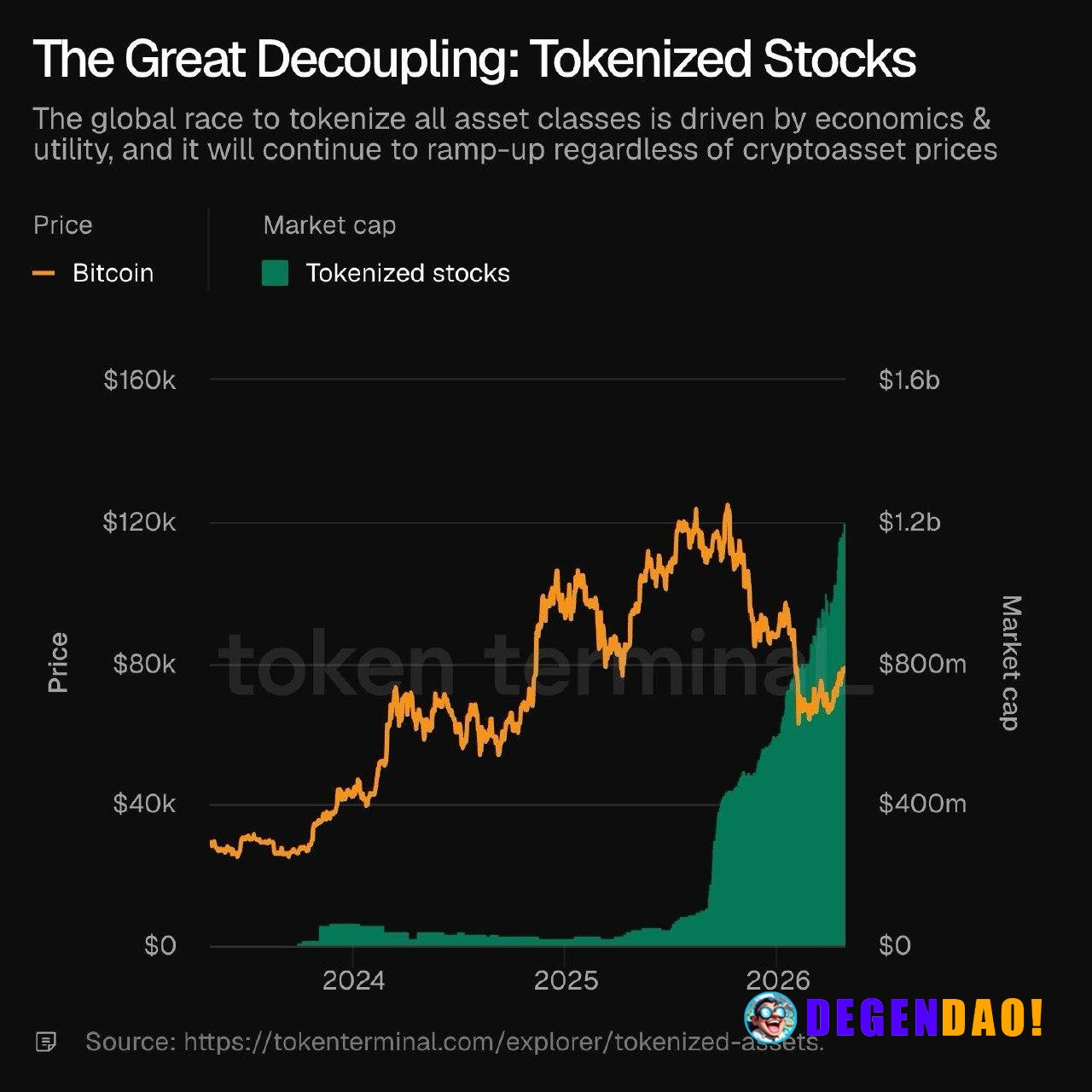 Tokenized stocks are starting to move on their own timeline. Market cap is pushing toward ~$1.2B while BTC has been chop...