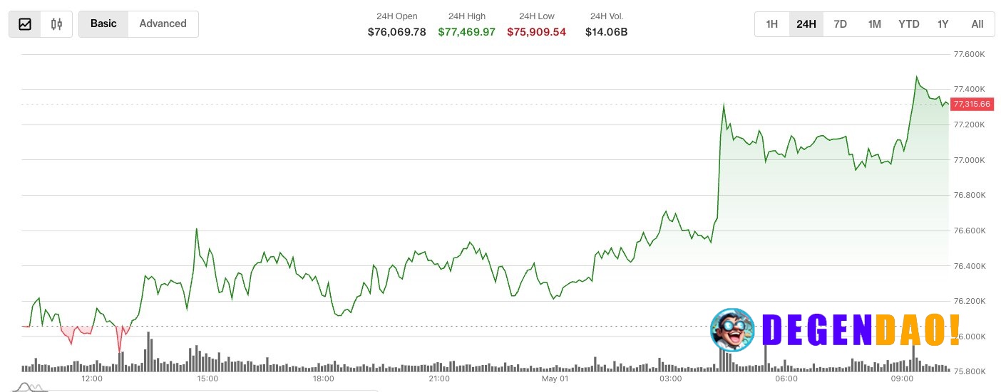 Bitcoin edges above $77,000, but institutional activity suggests downside hedging BTC rises on steady volume and strong ...