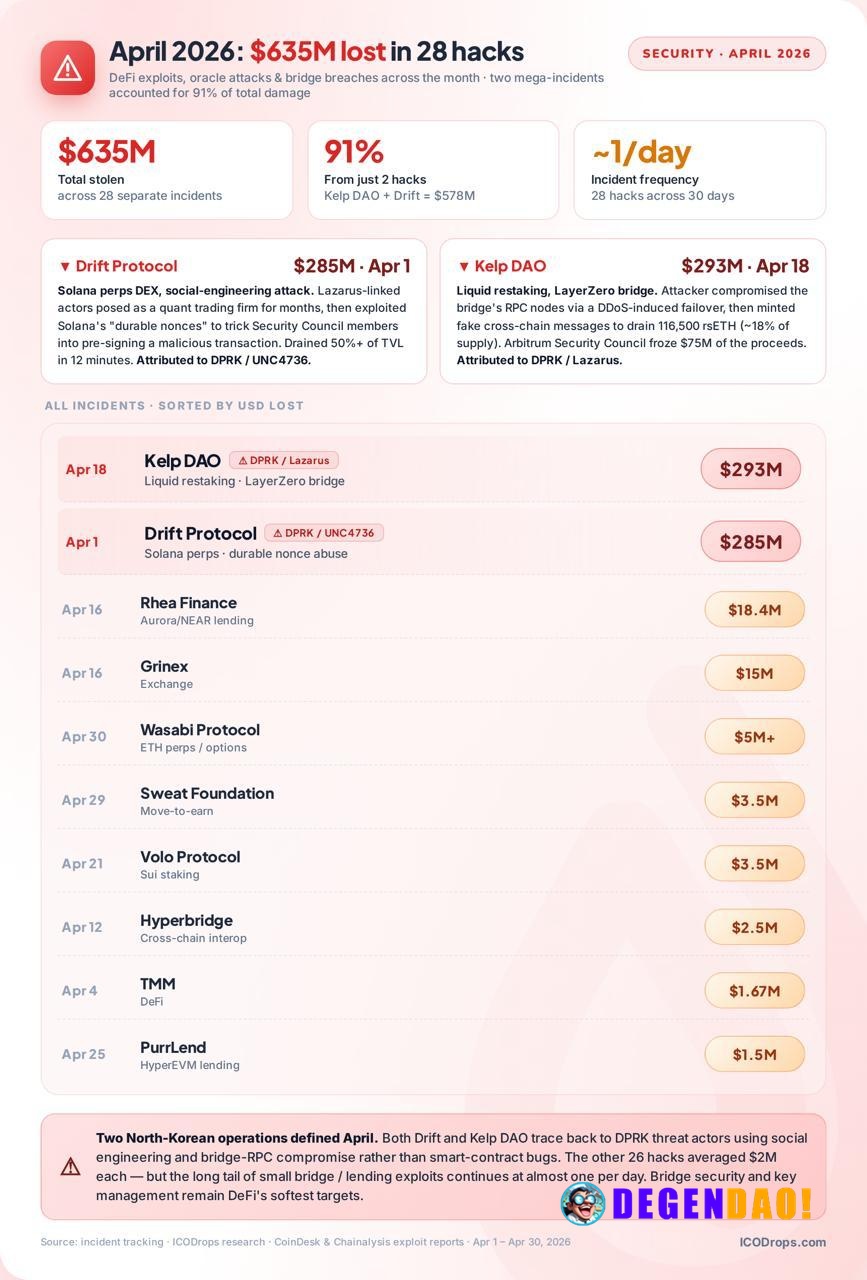 The biggest crypto threats in April weren't smart-contract bugs. They were North Korean operatives posing as a quant fun...