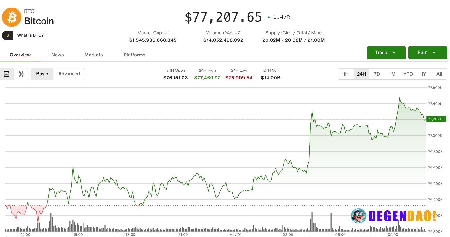 Bitcoin ticks higher, but remains range-bound as traders keep short bias BTC rises to $77,000 after holding $75,000 supp...