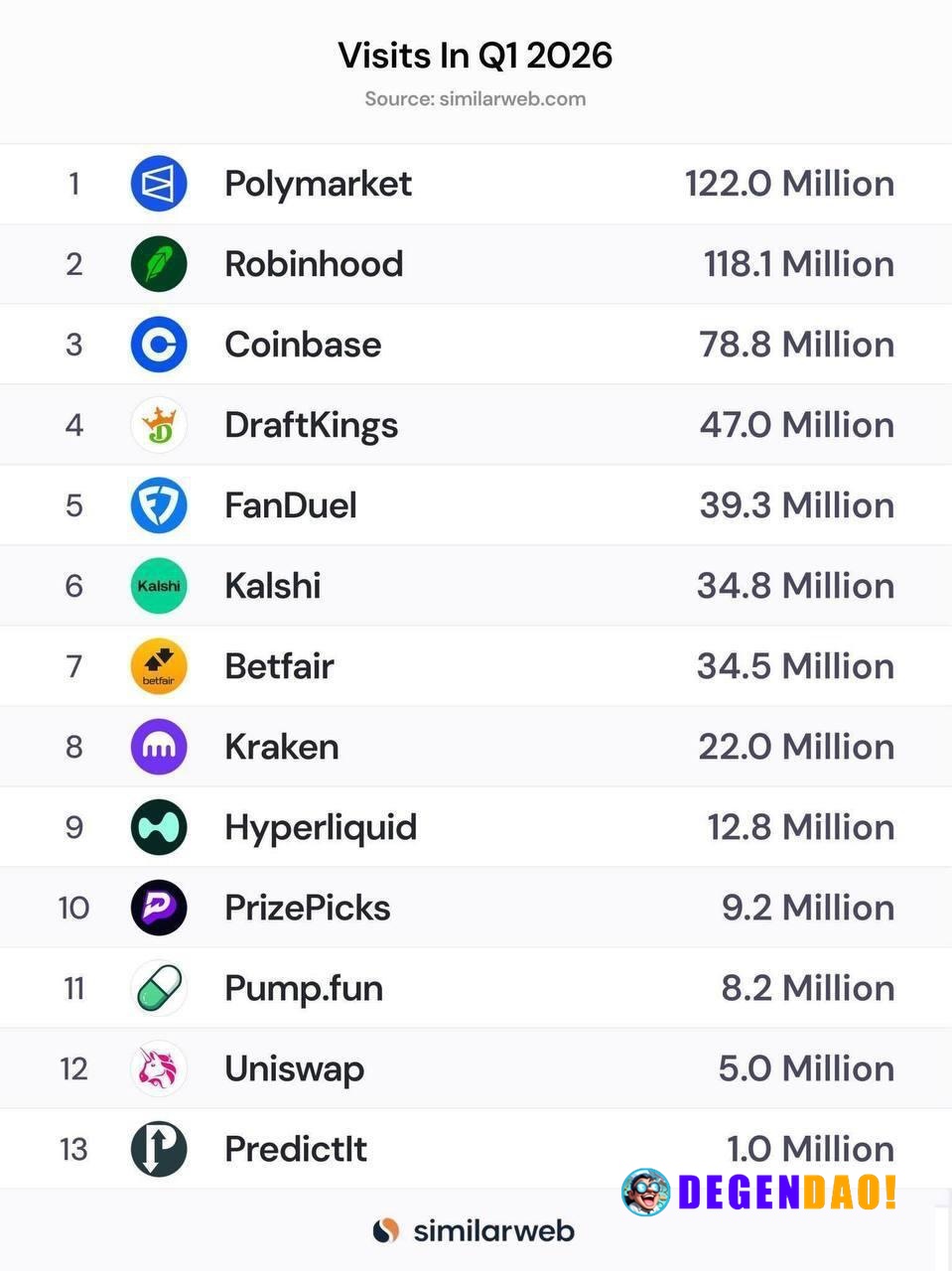 Polymarket pulling 122M visits in Q1 puts it ahead of most crypto and trading platforms on raw attention alone. That lev...