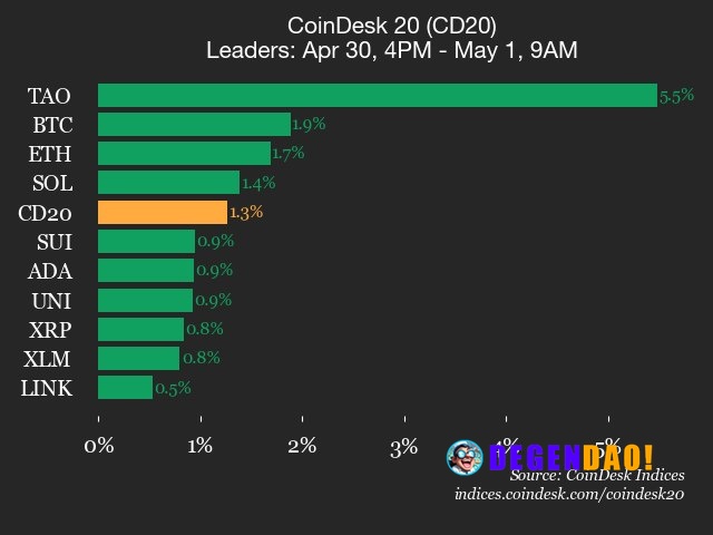 CoinDesk 20 performance update: Bittensor (TAO) gains 5.5%, leading index higher Bitcoin (BTC), up 1.9% from Thursday, w...