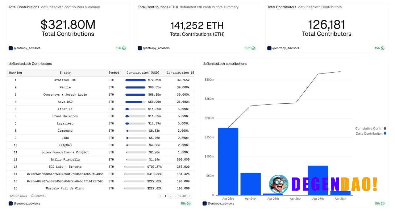 DeFiunited crossed ~$321M in contributions, around 141K ETH, with LayerZero adding another 10K ETH split between the fun...