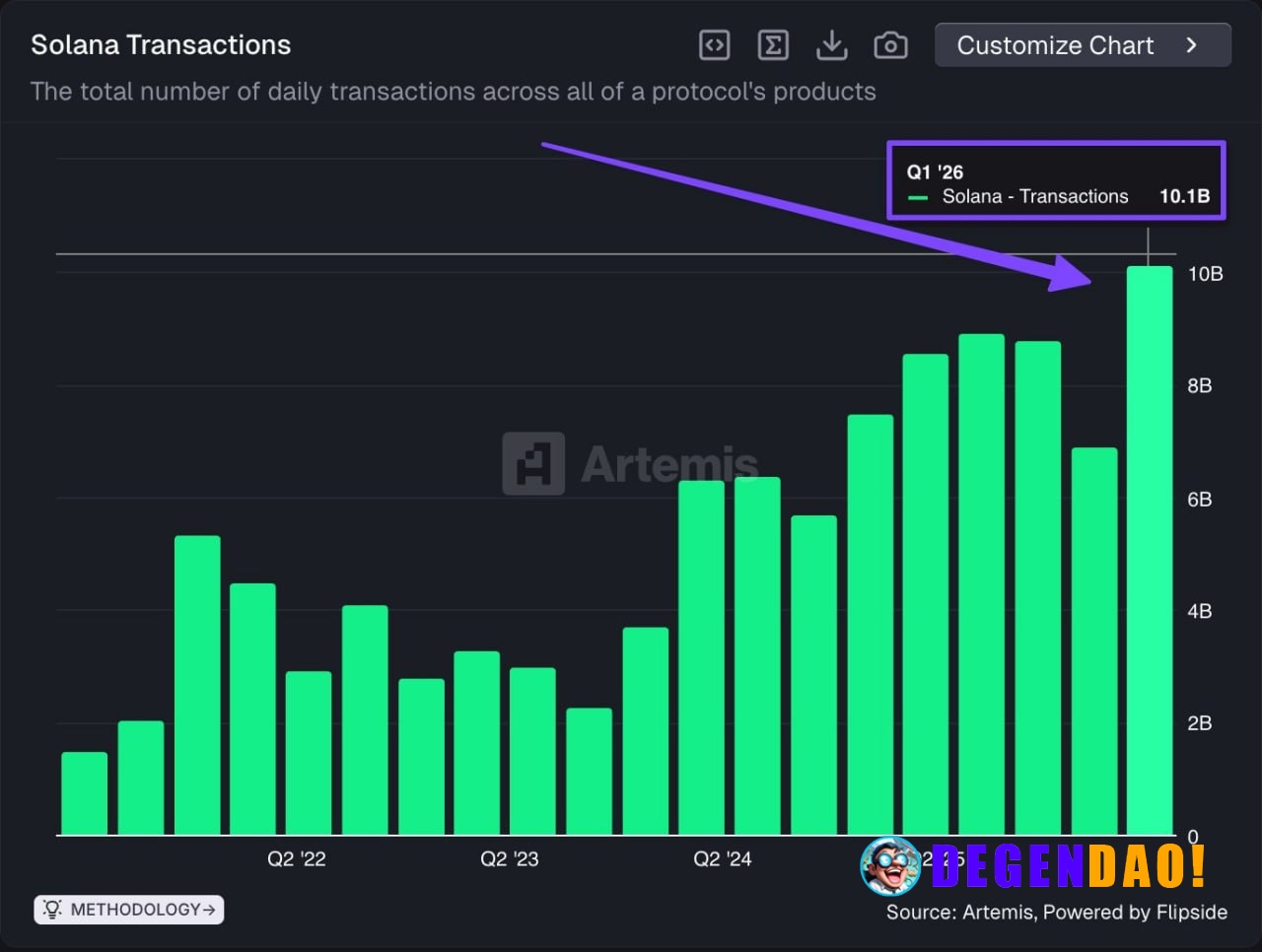 Solana's quarterly transactions surpassed 10 billion for the first time in history | AI comment _ 〽️ Crypto Pulse 👉 @deg...