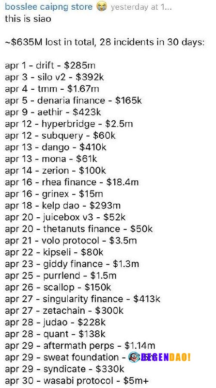 April Sees $635M+ in DeFi Exploits Across 28 Incidents Source: https://x.com/mdudas/status/2050202680681767390 _ 〽️ Cryp...