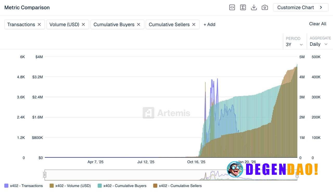 Agentic payments look dead on volume, but the user layer tells a different story. Transactions collapsed after Q4, yet b...