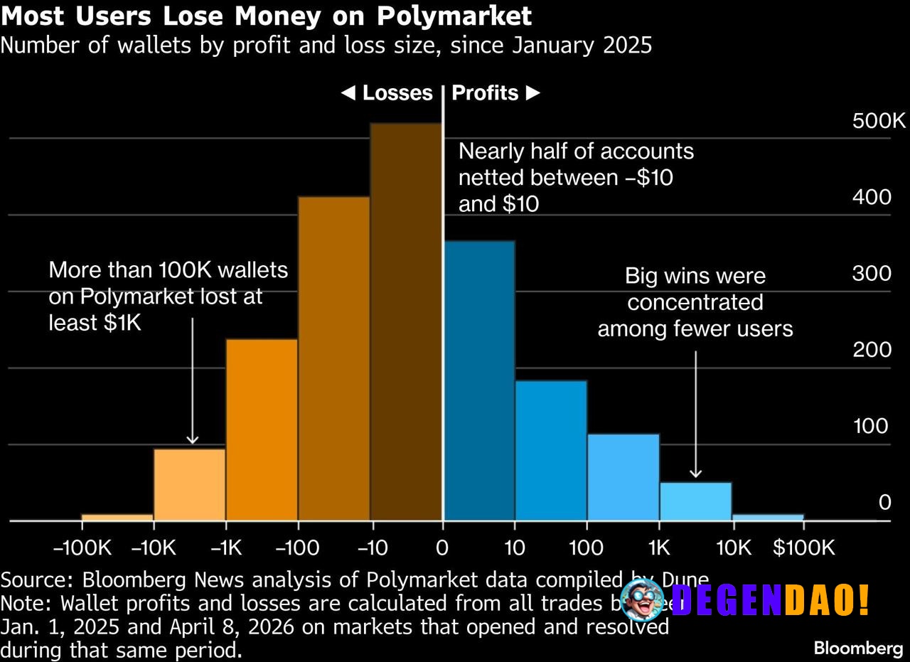 Polymarket is pulling huge traffic, but the PnL distribution looks like a typical trading venue. Over 100K wallets are d...