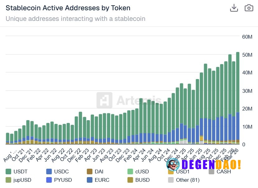 📊 MARKET: Stablecoin Active Addresses increased by roughly 673% in the last 5 years. _ 〽️ Crypto Pulse 👉 @degendaoinfo