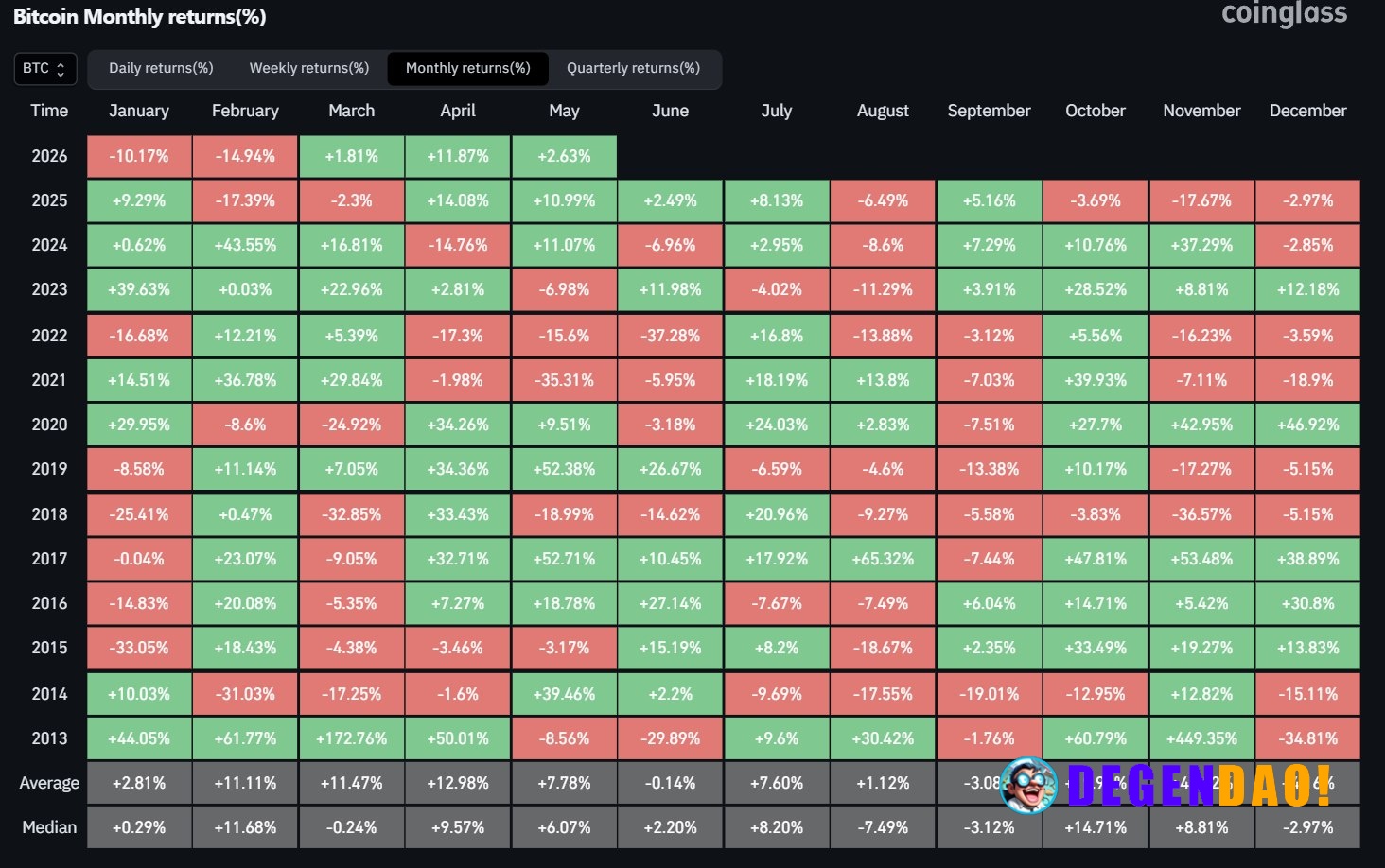 🔥 UPDATE: Bitcoins monthly ROI has been green for the past 3 months. _ 〽️ Crypto Pulse 👉 @degendaoinfo